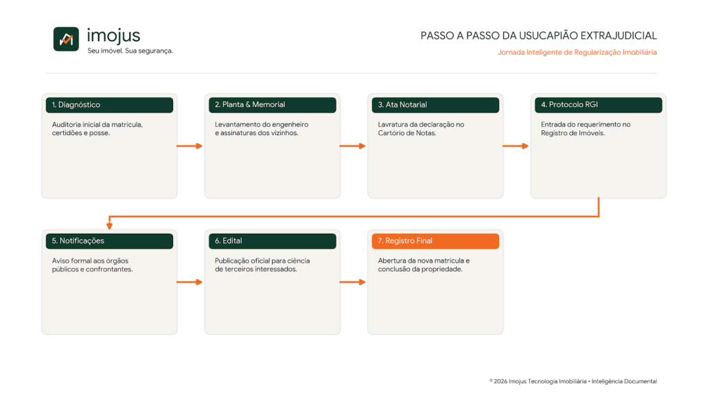 passo a passo usucapiao extrajudicial
